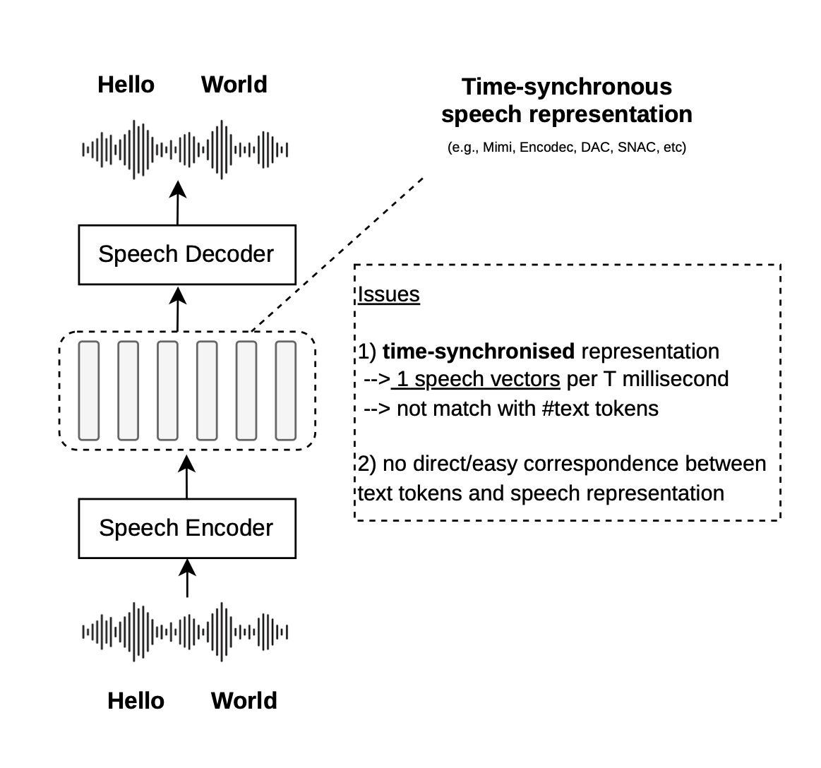 Time-synchronous representation